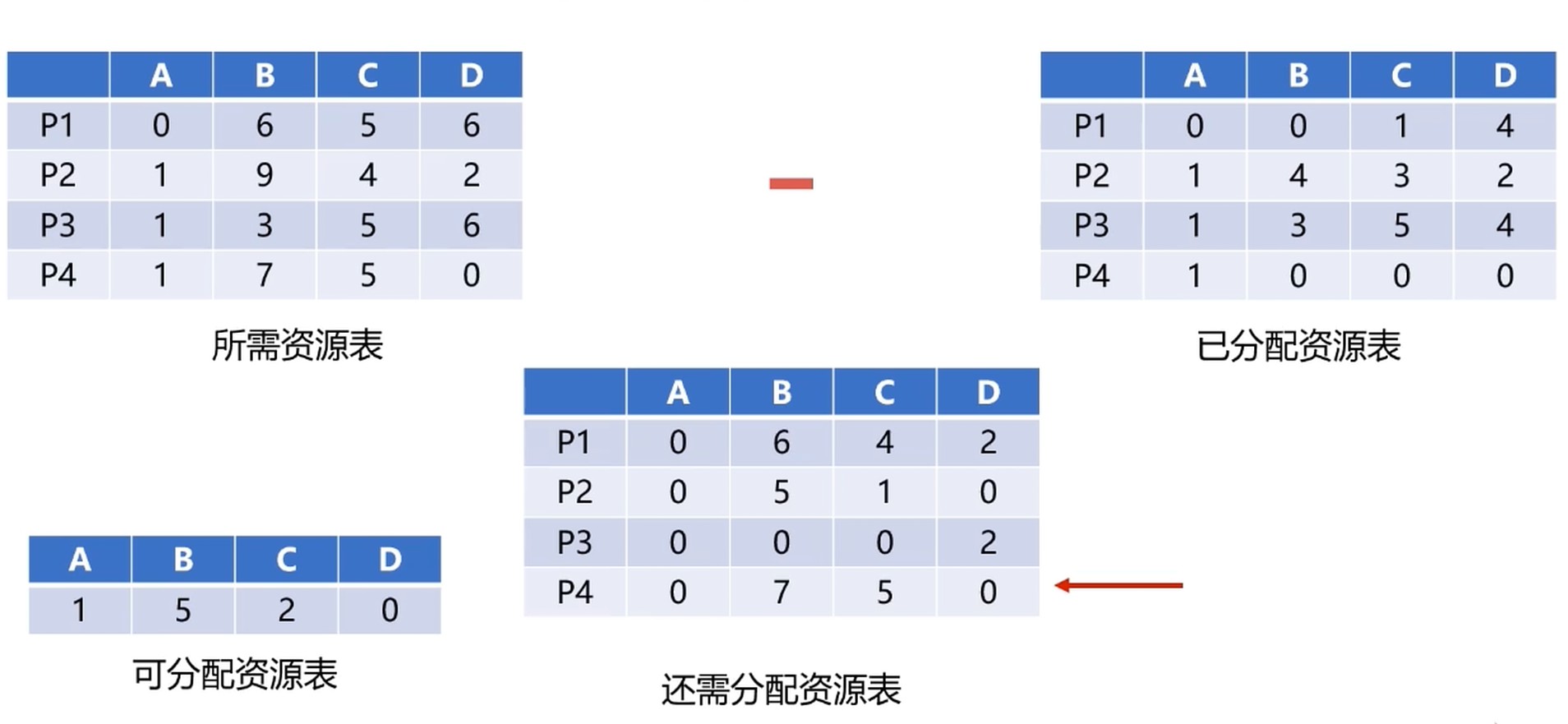 银行家算法