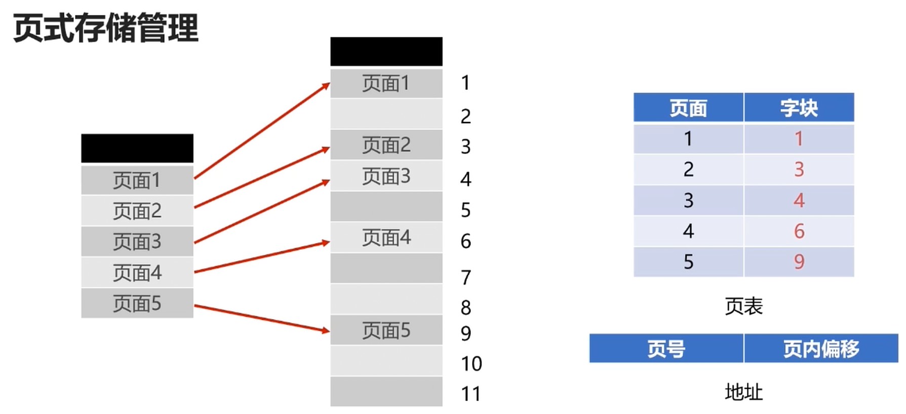 存储管理只段页式存储管理