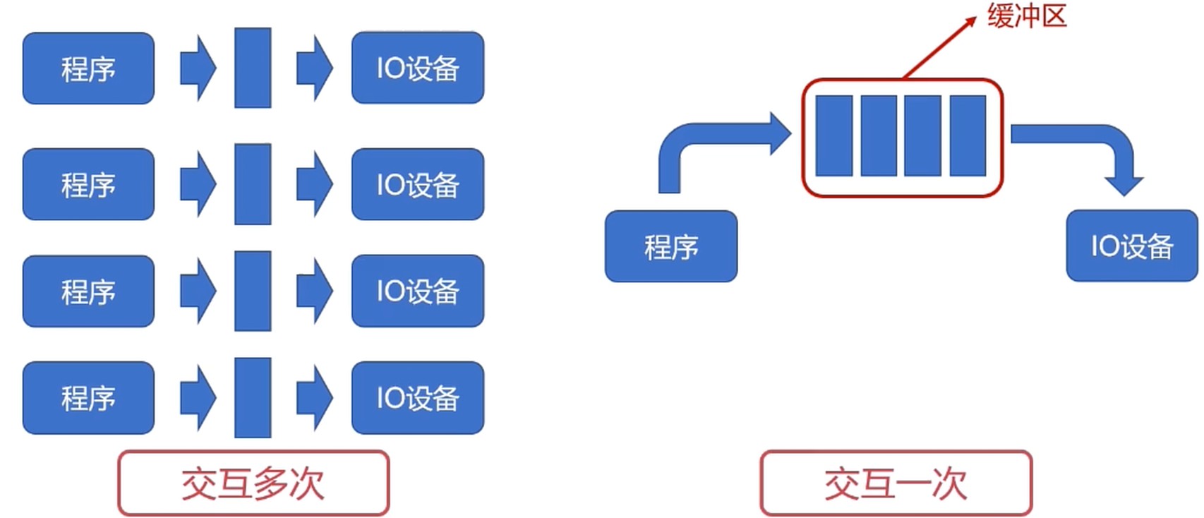 IO设备缓冲区