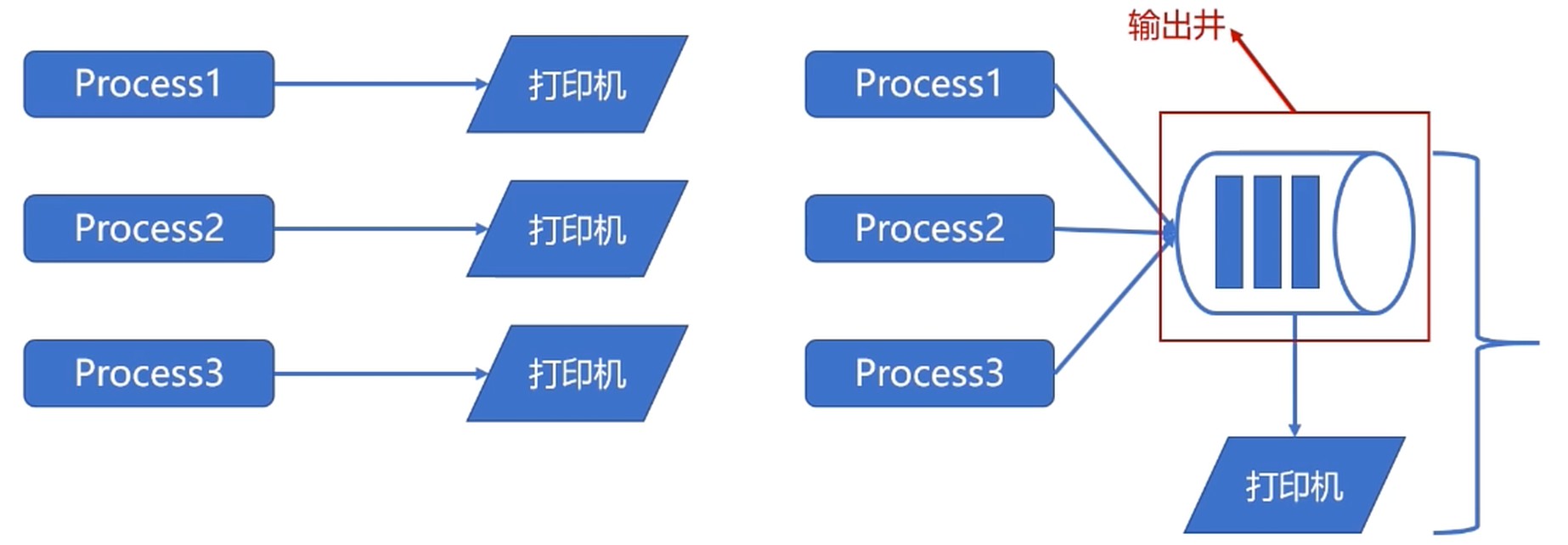 spooling技术