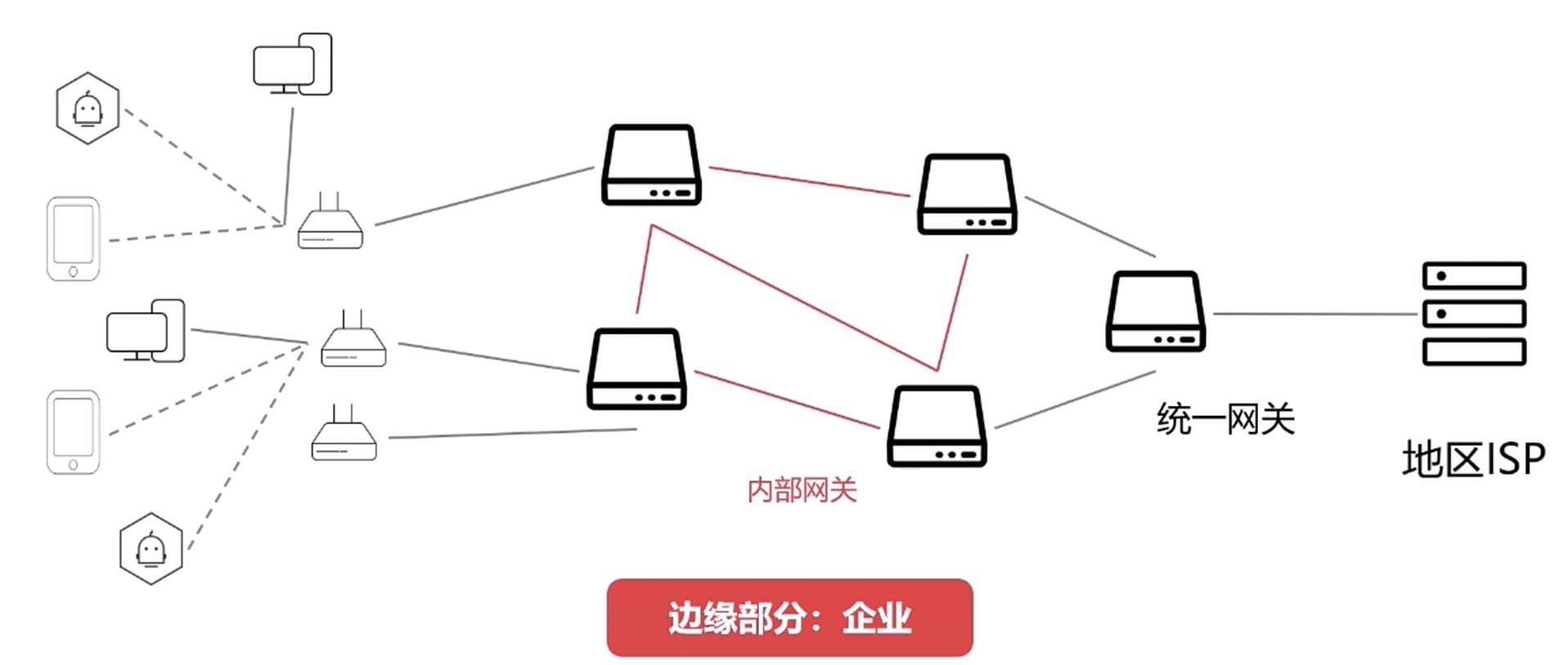 边缘部分--企业