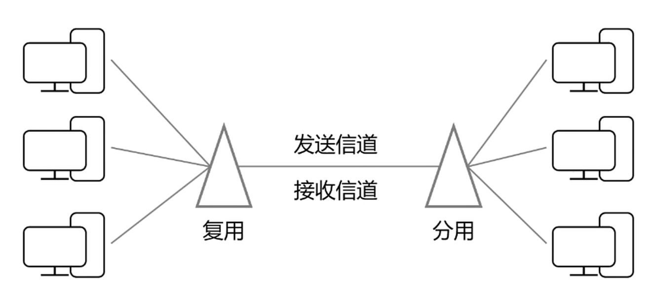 分用-复用技术