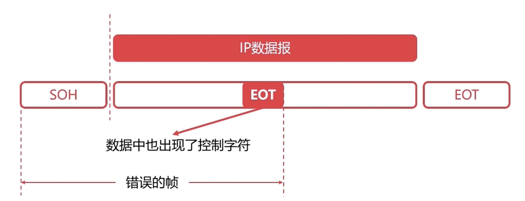 可能出现的问题