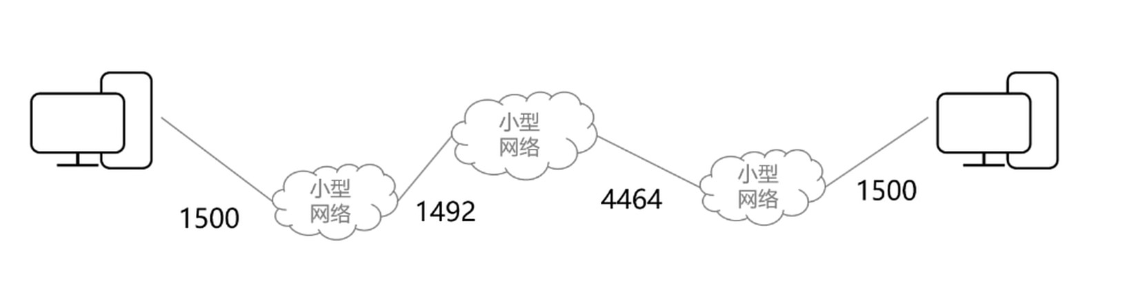 路径MTU