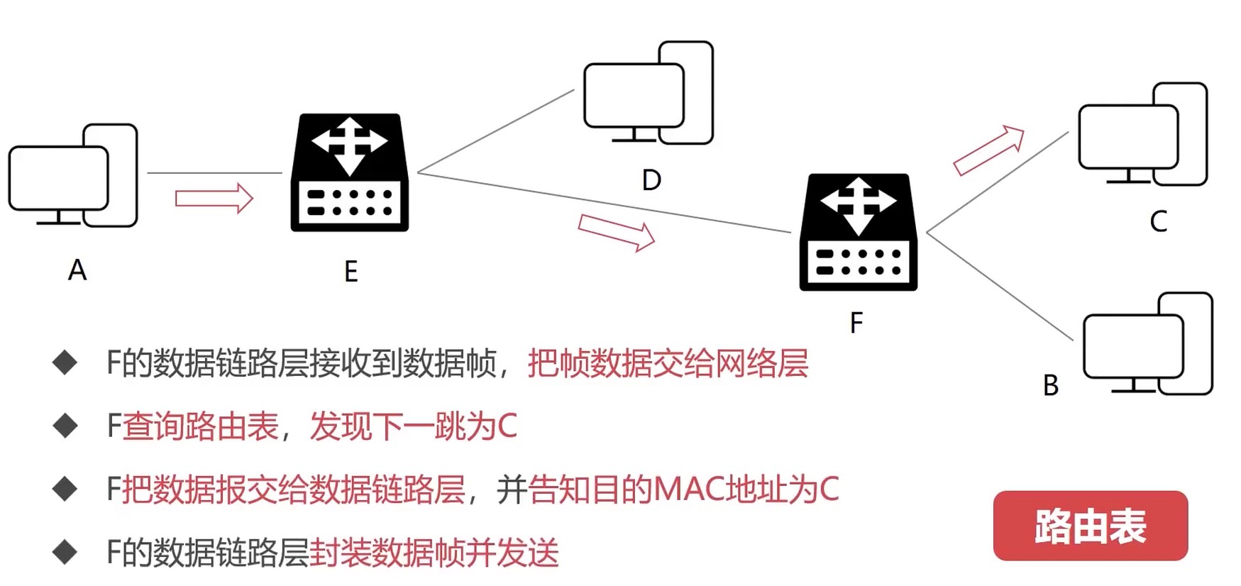 转发3