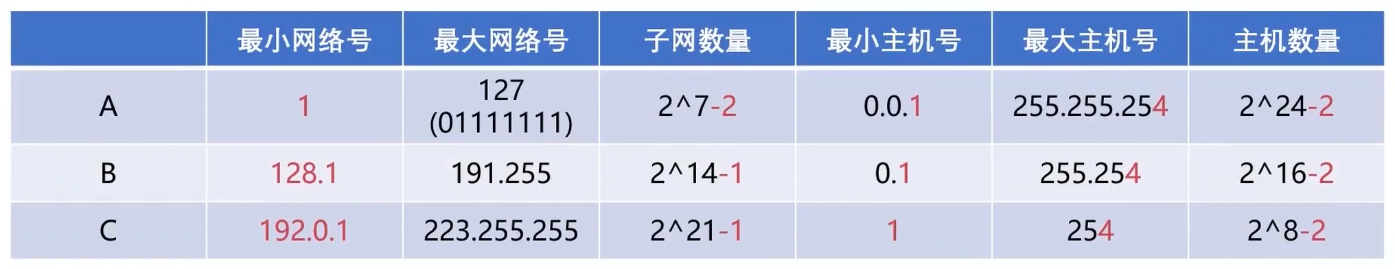 IP地址类别