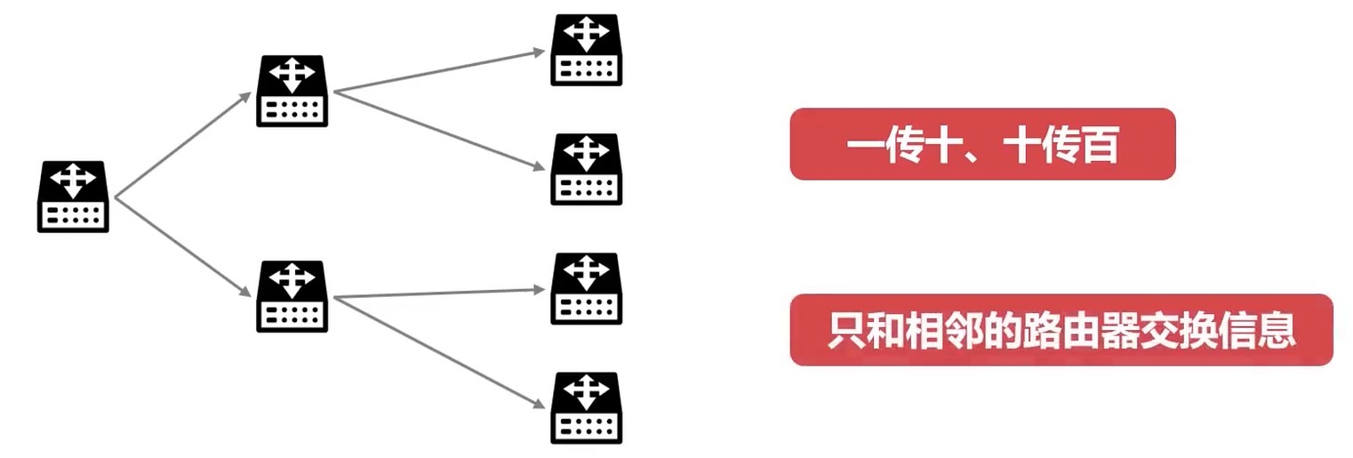 发送消息