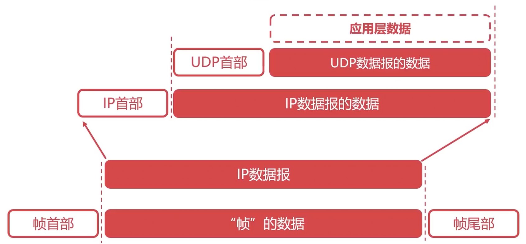 UDP结构