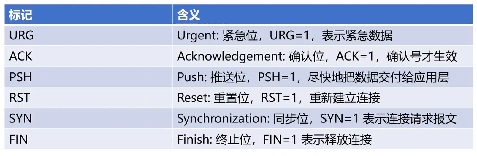 TCP标记位