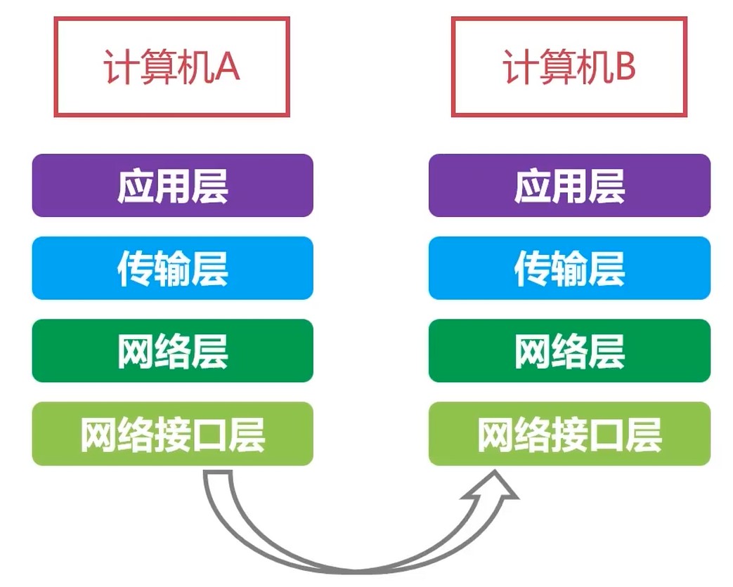 网络套接字