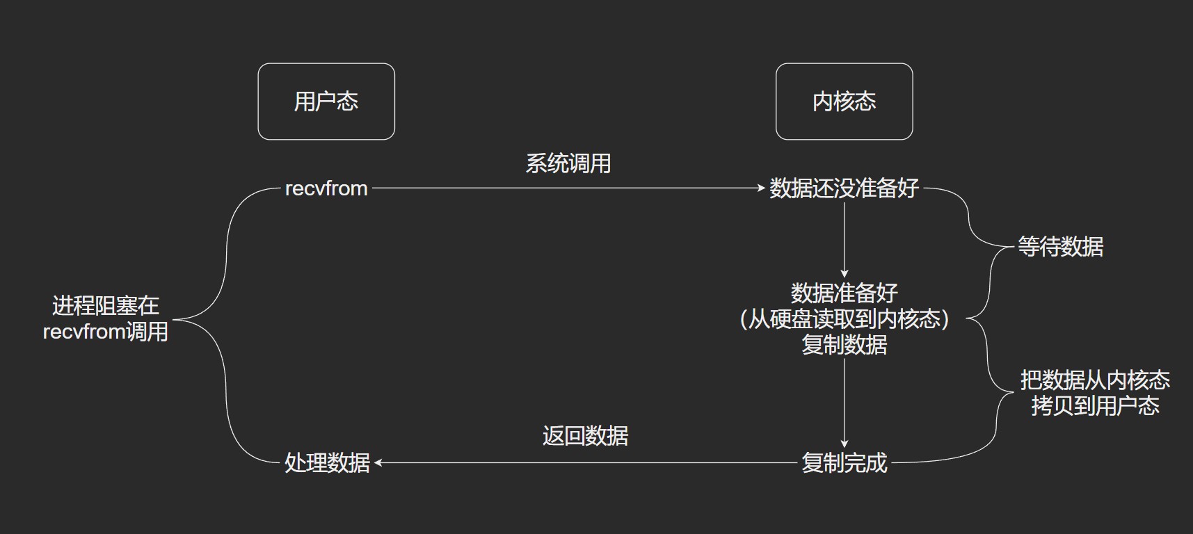 阻塞式IO