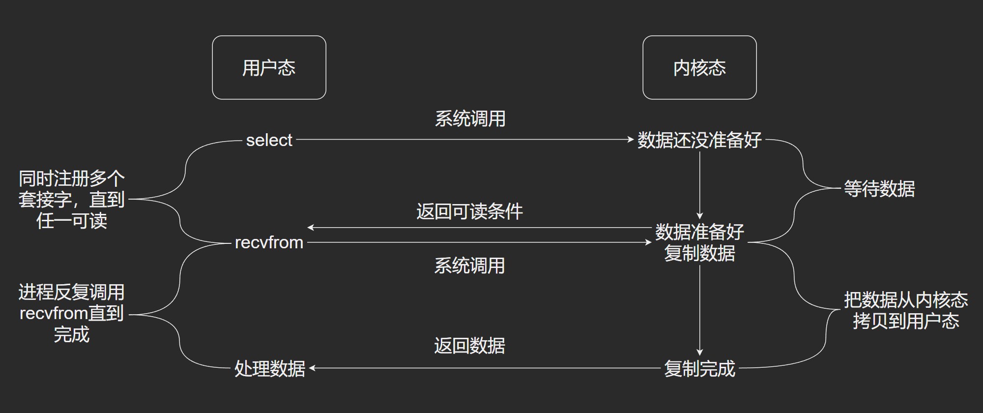 IO多路复用