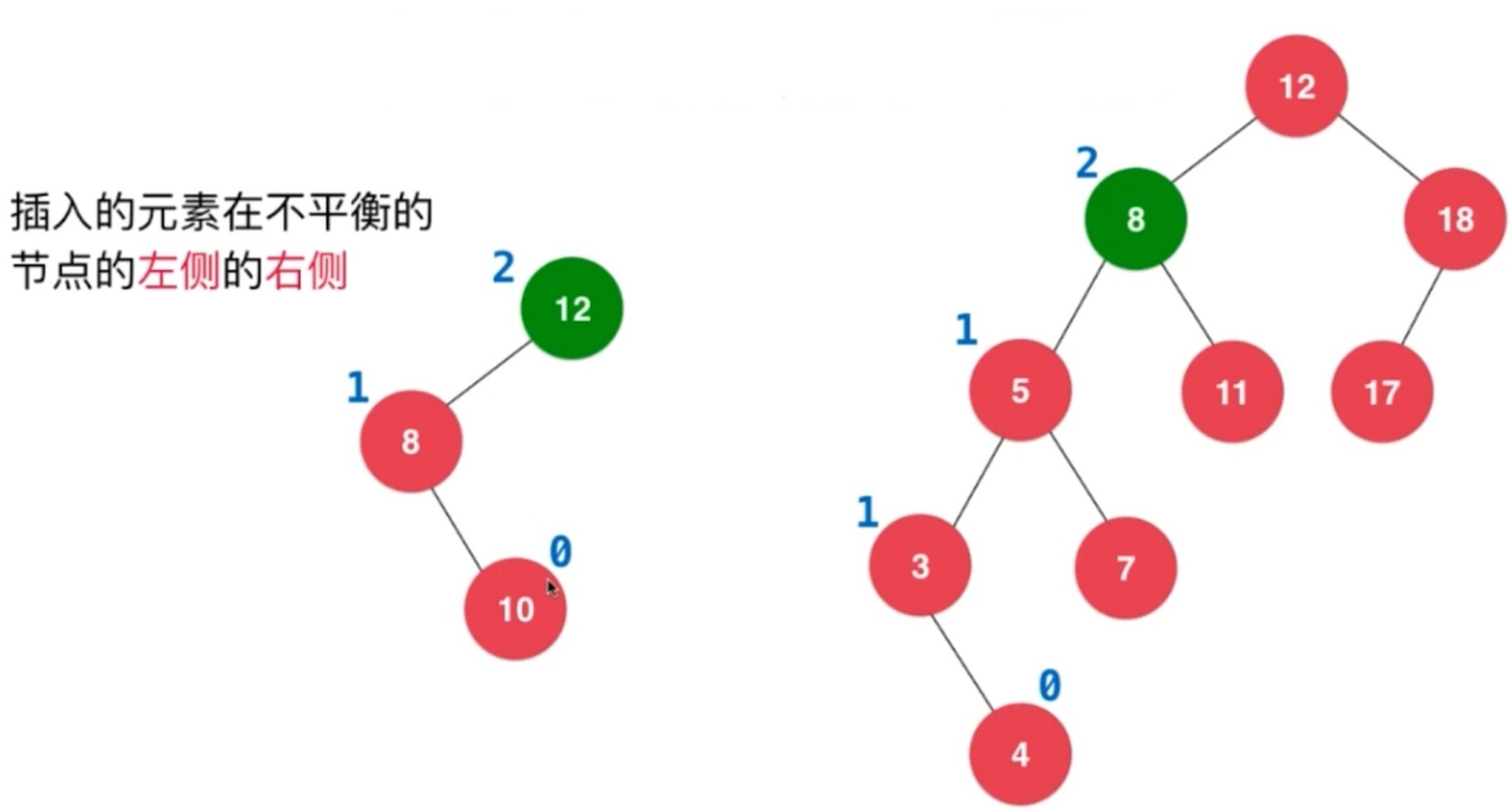 左不平衡点的右侧