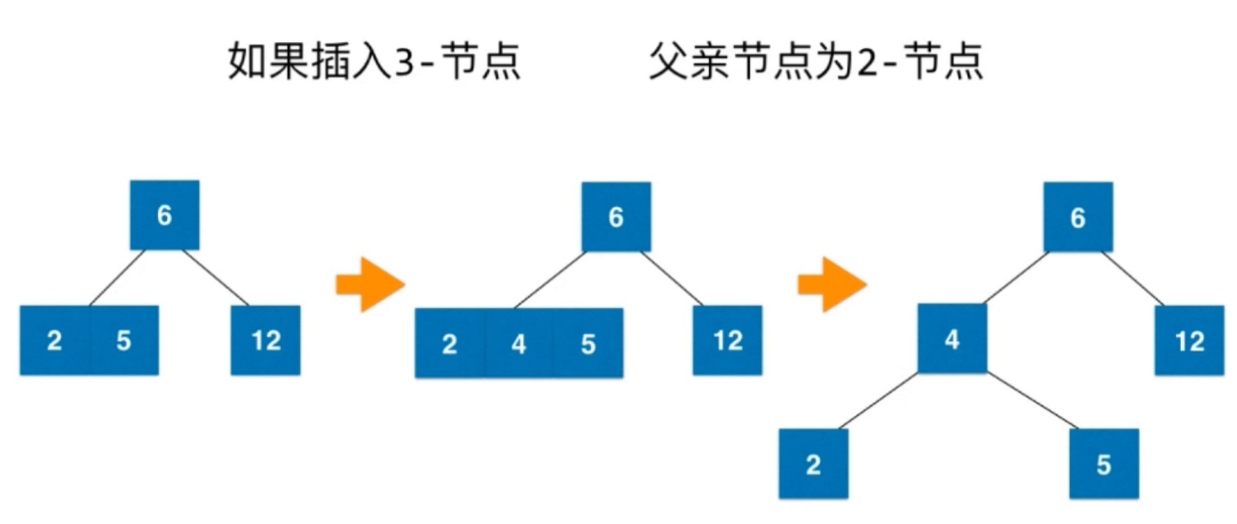 2-3树