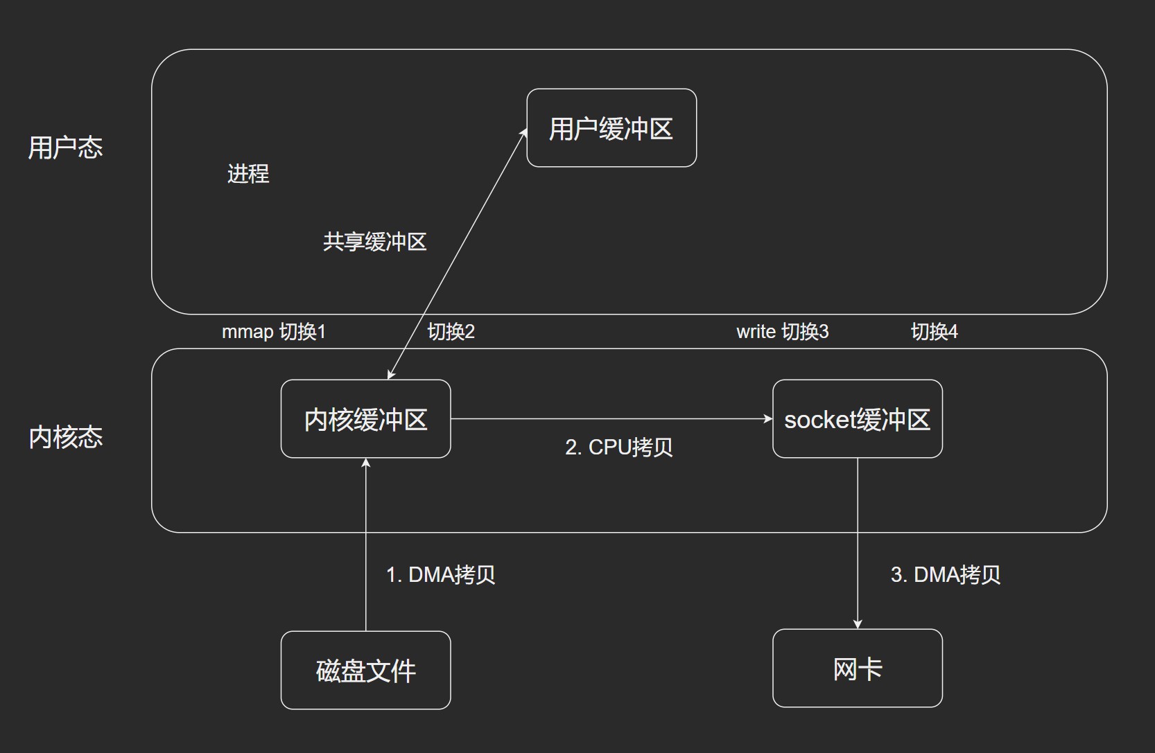 传统的文件传输