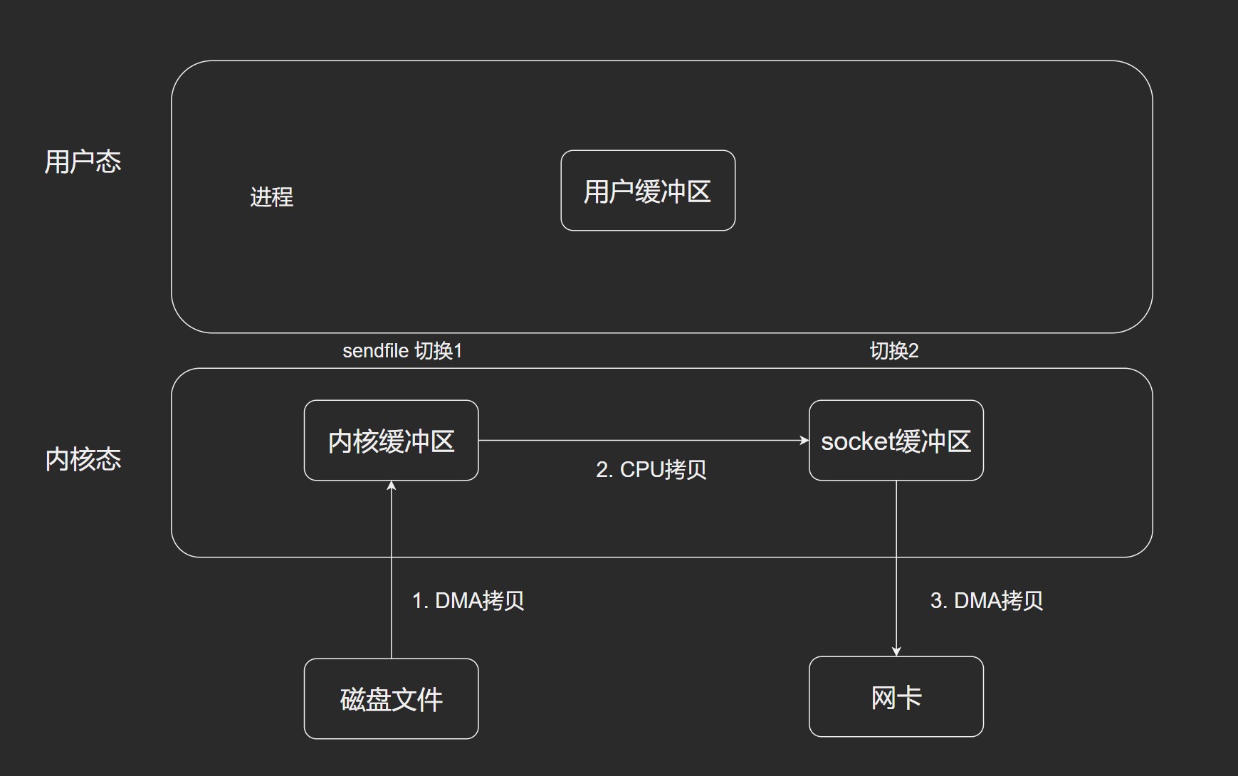 传统的文件传输