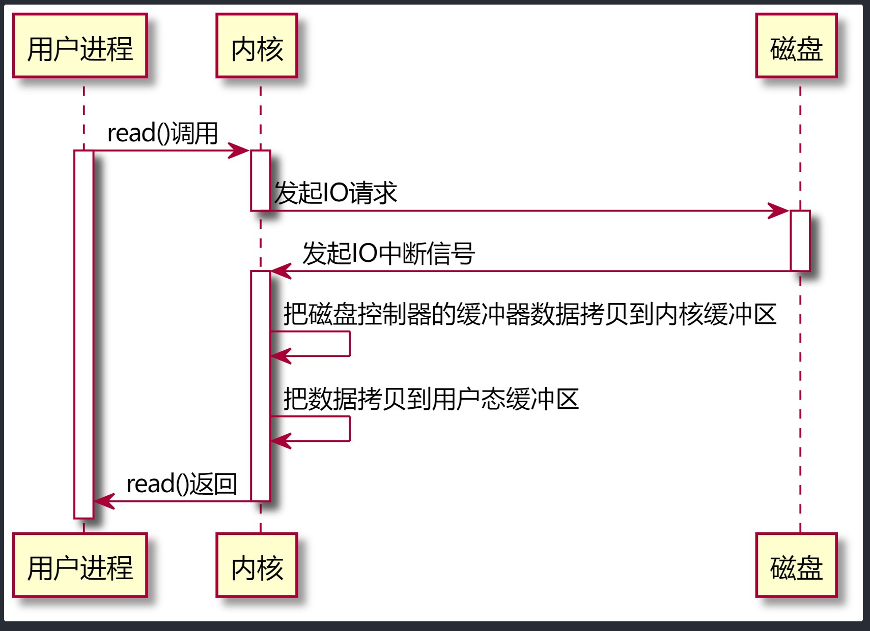 IO同步方式