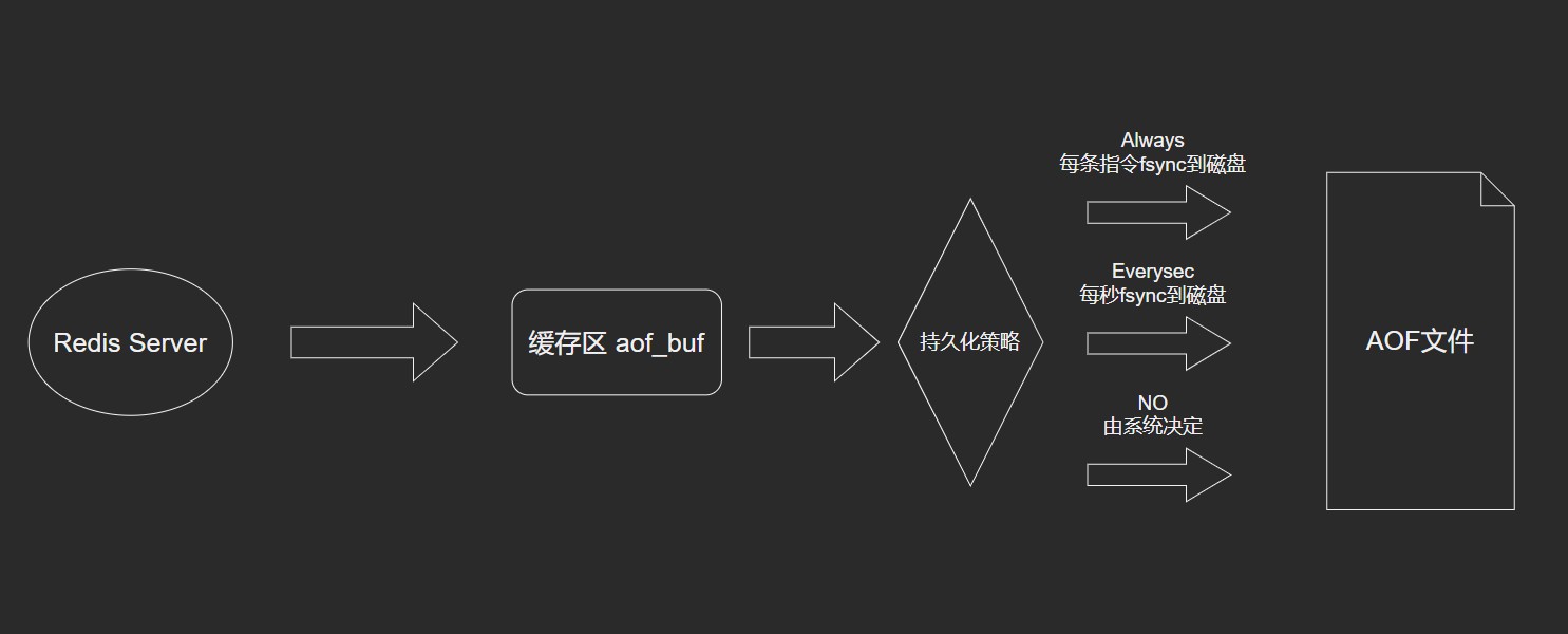 AOF持久化策略